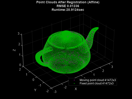 Figure contains an axes object. The axes object with title Point Clouds After Registration (Affine) RMSE 0.01236 Runtime:20.9124sec, xlabel X, ylabel Y contains 2 objects of type scatter. These objects represent Moving point cloud:41472x3, Fixed point cloud:41472x3.