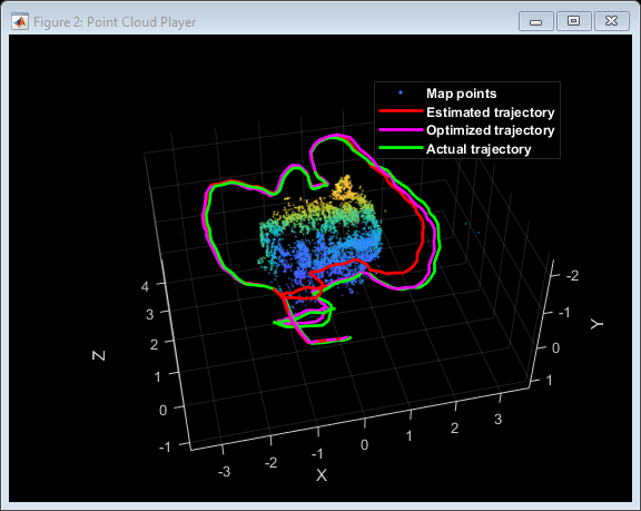 Figure Point Cloud Player contains an axes object. The axes object with xlabel X, ylabel Y contains 4 objects of type scatter, line. These objects represent Map points, Estimated trajectory, Optimized trajectory, Actual trajectory.