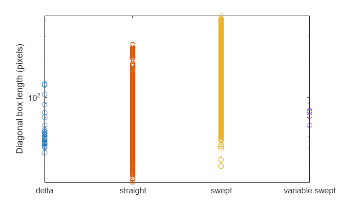 Figure contains an axes object. The axes object with ylabel Diagonal box length (pixels) contains 4 objects of type line. One or more of the lines displays its values using only markers