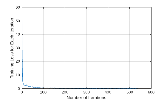 Figure contains an axes object. The axes object with xlabel Number of Iterations, ylabel Training Loss for Each Iteration contains an object of type line.
