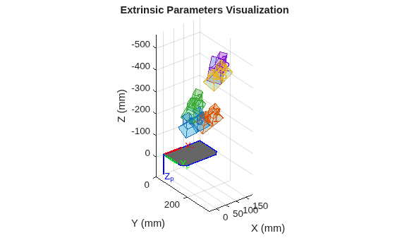 Figure contains an axes object. The axes object with title Extrinsic Parameters Visualization, xlabel X (mm), ylabel Y (mm) contains 67 objects of type patch, text, line.