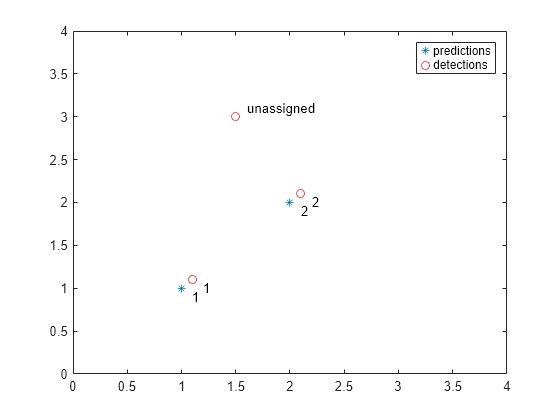 Figure contains an axes object. The axes object contains 7 objects of type line, text. One or more of the lines displays its values using only markers These objects represent predictions, detections.