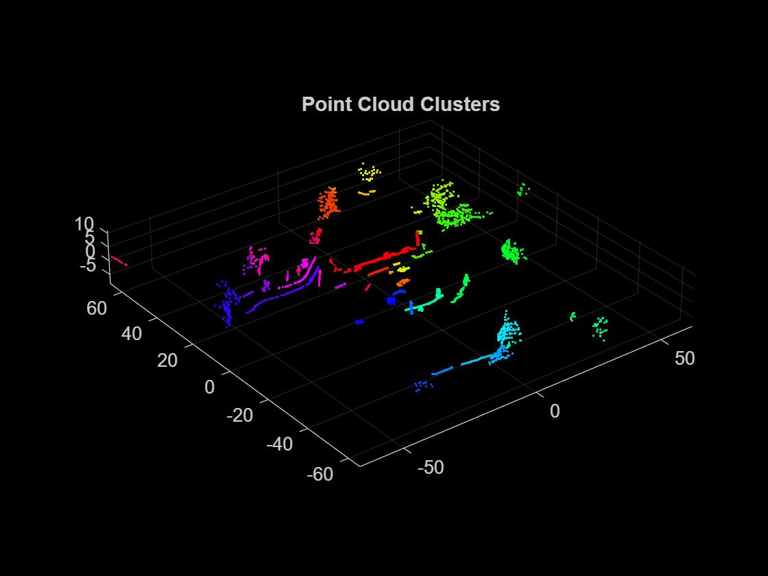 Figure contains an axes object. The axes object with title Point Cloud Clusters contains an object of type scatter.