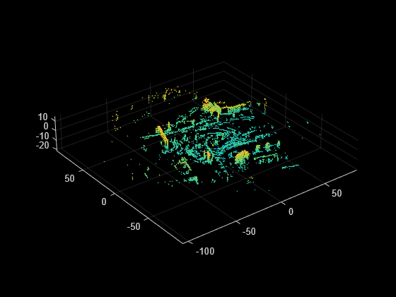 Figure contains an axes object. The axes object contains an object of type scatter.