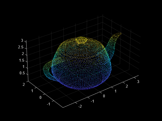 Figure contains an axes object. The axes object contains an object of type scatter.