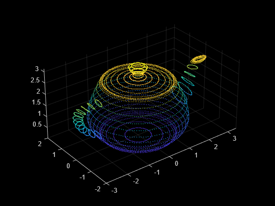 Figure contains an axes object. The axes object contains an object of type scatter.