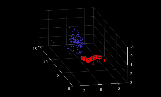 Figure contains an axes object. The axes object contains 51 objects of type line, text, patch, scatter.