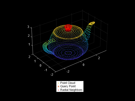 Figure contains an axes object. The axes object contains 3 objects of type scatter, line. One or more of the lines displays its values using only markers These objects represent Point Cloud, Query Point, Radial Neighbors.