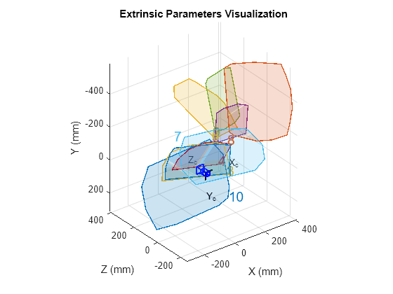 Figure contains an axes object. The axes object with title Extrinsic Parameters Visualization, xlabel X (mm), ylabel Z (mm) contains 25 objects of type patch, text, line.