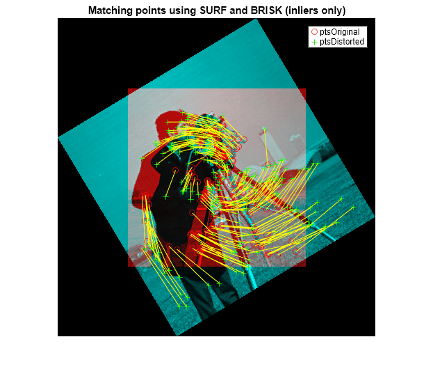 Figure contains an axes object. The axes object with title Matching points using SURF and BRISK (inliers only) contains 4 objects of type image, line. One or more of the lines displays its values using only markers These objects represent ptsOriginal, ptsDistorted.