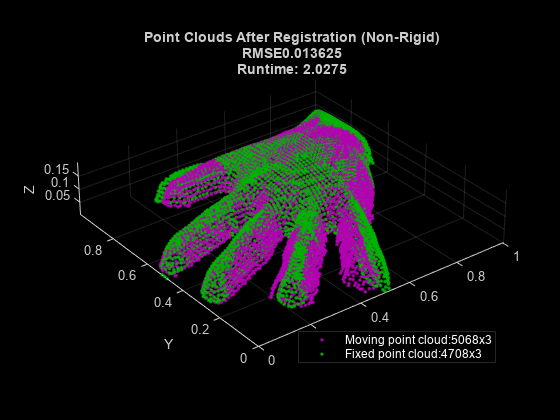 Figure contains an axes object. The axes object with title Point Clouds After Registration (Non-Rigid) RMSE0.013625 Runtime: 2.0275, xlabel X, ylabel Y contains 2 objects of type scatter. These objects represent Moving point cloud:5068x3, Fixed point cloud:4708x3.