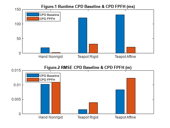 Figure contains 2 axes objects. Axes object 1 with title Figure.1 Runtime CPD Baseline & CPD FPFH (ms) contains 2 objects of type bar. These objects represent CPD Baseline, CPD FPFH. Axes object 2 with title Figure.2 RMSE CPD Baseline & CPD FPFH (m) contains 2 objects of type bar. These objects represent CPD Baseline, CPD FPFH.