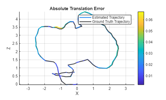 Figure contains an axes object. The axes object with title Absolute Translation Error, xlabel X, ylabel Y contains 2 objects of type patch, line. These objects represent Estimated Trajectory, Ground Truth Trajectory.