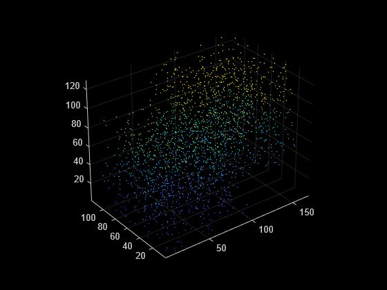 Figure contains an axes object. The axes object contains an object of type scatter.