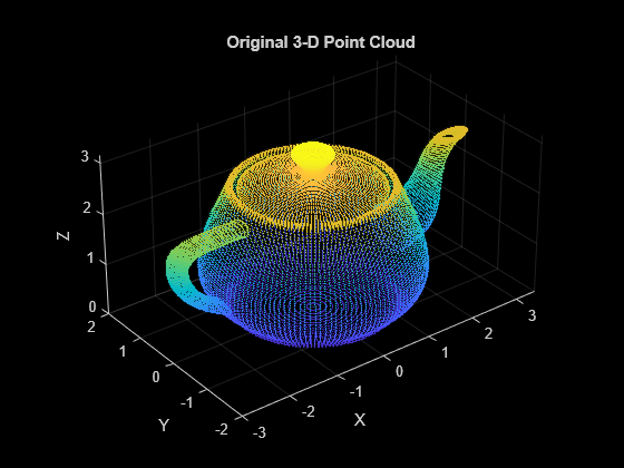 Figure contains an axes object. The axes object with title Original 3-D Point Cloud, xlabel X, ylabel Y contains an object of type scatter.