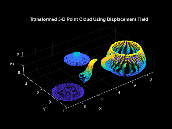 Figure contains an axes object. The axes object with title Transformed 3-D Point Cloud Using Displacement Field, xlabel X, ylabel Y contains an object of type scatter.