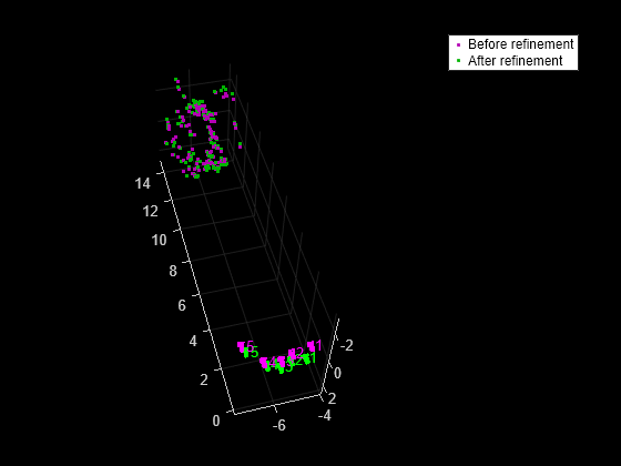 Figure contains an axes object. The axes object contains 102 objects of type line, text, patch, scatter. These objects represent Before refinement, After refinement.