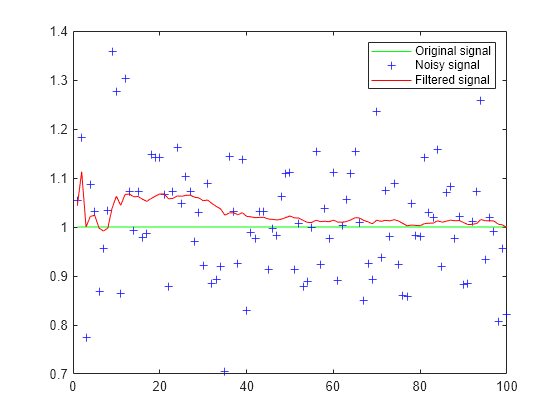 Figure contains an axes object. The axes object contains 3 objects of type line. One or more of the lines displays its values using only markers These objects represent Original signal, Noisy signal, Filtered signal.