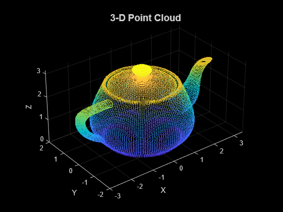 Figure contains an axes object. The axes object with title 3-D Point Cloud, xlabel X, ylabel Y contains an object of type scatter.