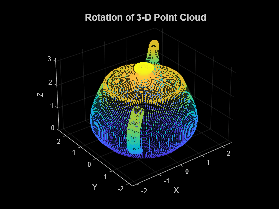 Figure contains an axes object. The axes object with title Rotation of 3-D Point Cloud, xlabel X, ylabel Y contains an object of type scatter.