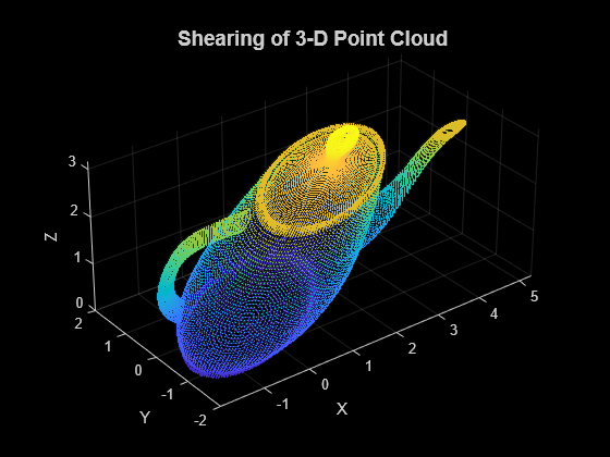 Figure contains an axes object. The axes object with title Shearing of 3-D Point Cloud, xlabel X, ylabel Y contains an object of type scatter.