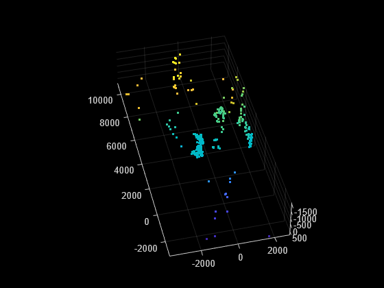 Figure contains an axes object. The axes object contains an object of type scatter.