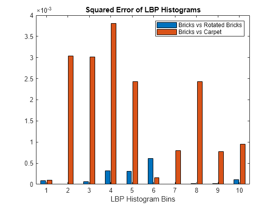 Figure contains an axes object. The axes object with title Squared Error of LBP Histograms, xlabel LBP Histogram Bins contains 2 objects of type bar. These objects represent Bricks vs Rotated Bricks, Bricks vs Carpet.