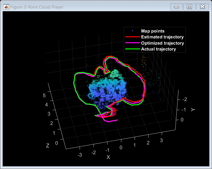 Figure Point Cloud Player contains an axes object. The axes object with xlabel X, ylabel Y contains 4 objects of type scatter, line. These objects represent Map points, Estimated trajectory, Optimized trajectory, Actual trajectory.