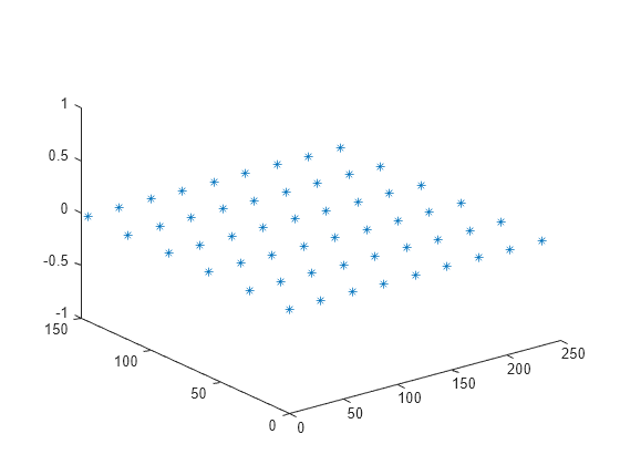 Figure contains an axes object. The axes contains a line object which displays its values using only markers.