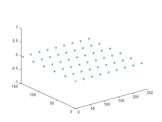 Figure contains an axes object. The axes object contains 2 objects of type line. One or more of the lines displays its values using only markers