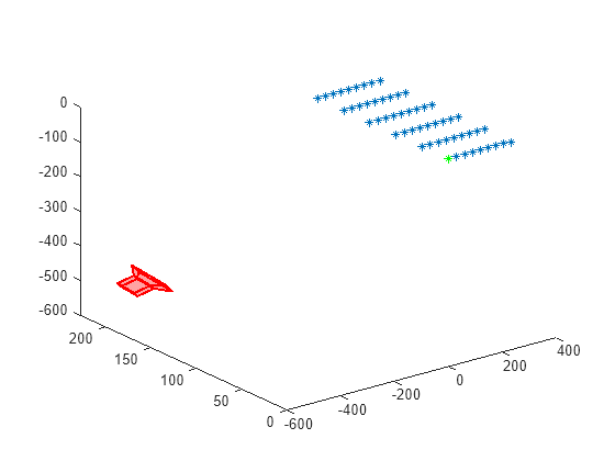 Figure contains an axes object. The axes object contains 12 objects of type line, text, patch. One or more of the lines displays its values using only markers