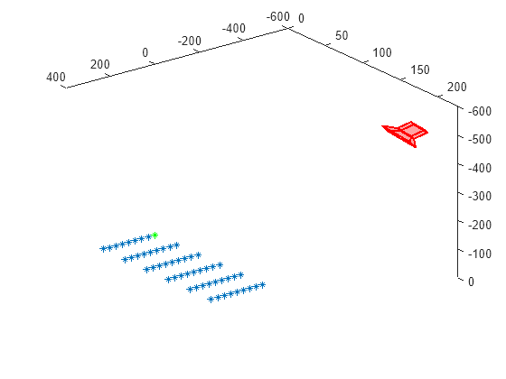 Figure contains an axes object. The axes object contains 12 objects of type line, text, patch. One or more of the lines displays its values using only markers