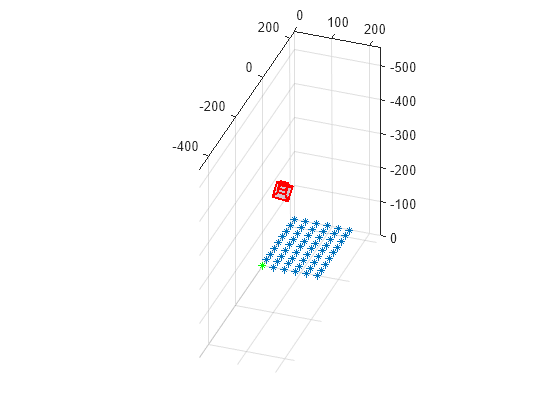 Figure contains an axes object. The axes object contains 12 objects of type line, text, patch. One or more of the lines displays its values using only markers