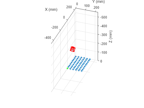 Figure contains an axes object. The axes object with xlabel X (mm), ylabel Y (mm) contains 12 objects of type line, text, patch. One or more of the lines displays its values using only markers