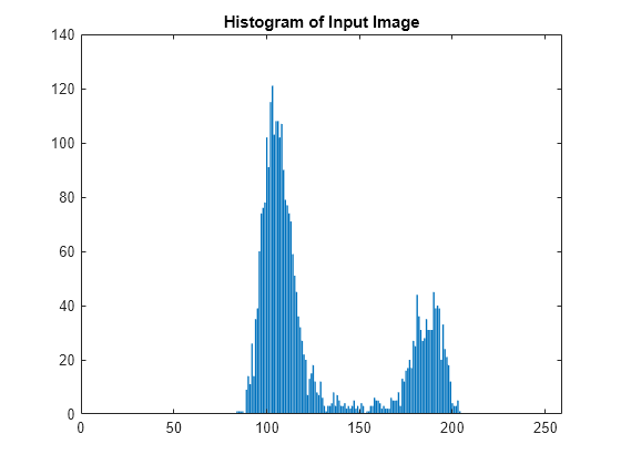 Figure contains an axes object. The axes object with title Histogram of Input Image contains an object of type bar.