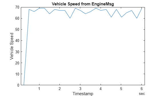 Figure contains an axes object. The axes object with title Vehicle Speed from EngineMsg, xlabel Timestamp, ylabel Vehicle Speed contains an object of type line.