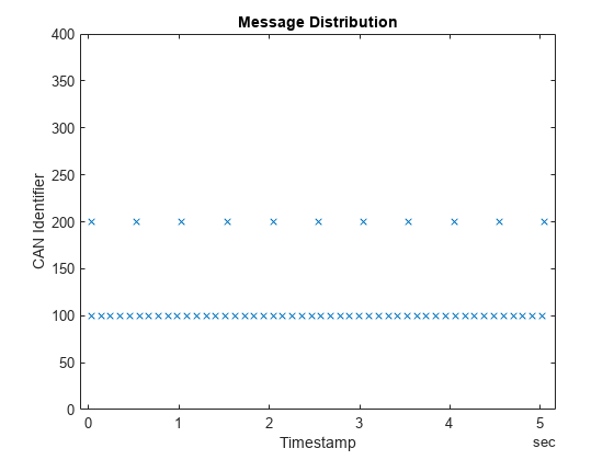 Periodic CAN Communication in MATLAB