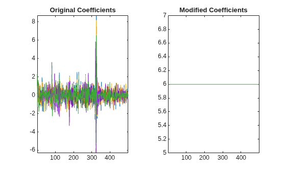 Figure contains 2 axes objects. Axes object 1 with title Original Coefficients contains 5 objects of type line. Axes object 2 with title Modified Coefficients contains 5 objects of type line.