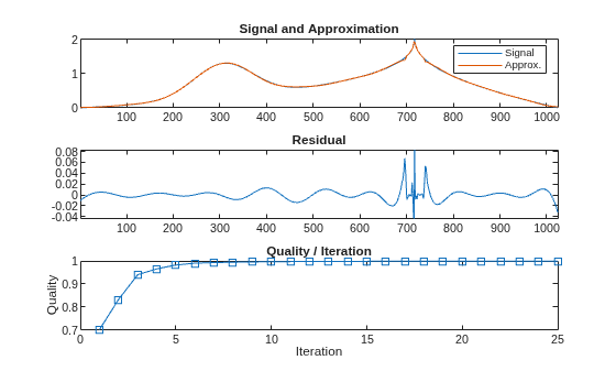 Figure contains 3 axes objects. Axes object 1 with title Signal and Approximation contains 2 objects of type line. These objects represent Signal, Approx.. Axes object 2 with title Residual contains an object of type line. Axes object 3 with title Quality / Iteration, xlabel Iteration, ylabel Quality contains an object of type line.