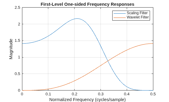 Figure contains an axes object. The axes object with title First-Level One-sided Frequency Responses, xlabel Normalized Frequency (cycles/sample), ylabel Magnitude contains 2 objects of type line. These objects represent Scaling Filter, Wavelet Filter.