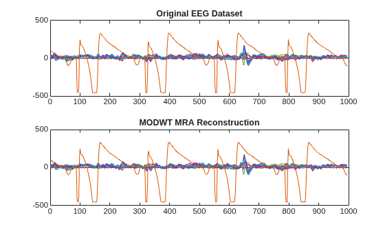 Figure contains 2 axes objects. Axes object 1 with title Original EEG Dataset contains 23 objects of type line. Axes object 2 with title MODWT MRA Reconstruction contains 23 objects of type line.