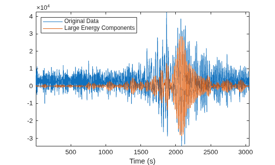 Figure contains an axes object. The axes object with xlabel Time (s) contains 2 objects of type line. These objects represent Original Data, Large Energy Components.