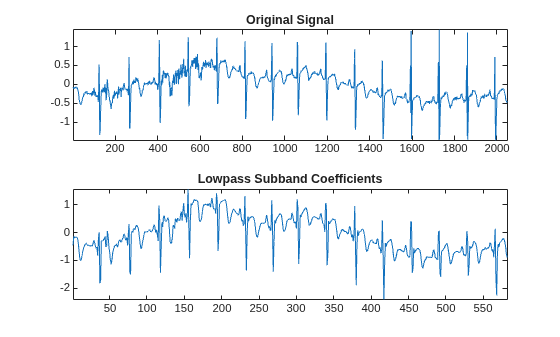 Figure contains 2 axes objects. Axes object 1 with title Original Signal contains an object of type line. Axes object 2 with title Lowpass Subband Coefficients contains an object of type line.