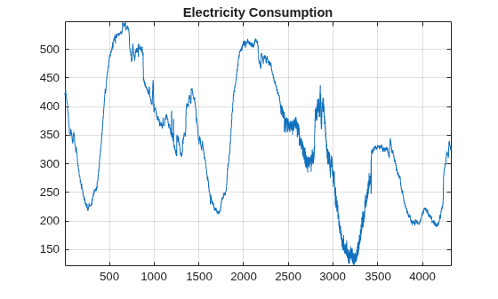 Figure contains an axes object. The axes object with title Electricity Consumption contains an object of type line.