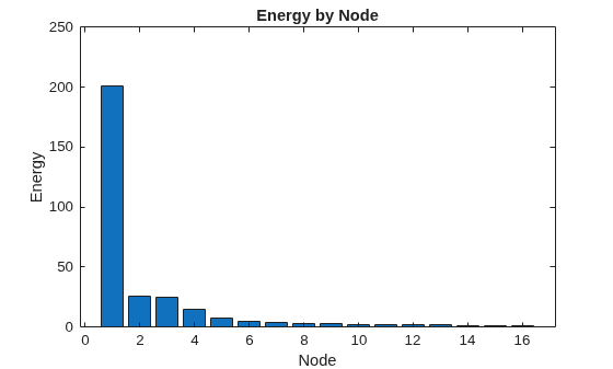 Figure contains an axes object. The axes object with title Energy by Node, xlabel Node, ylabel Energy contains an object of type bar.