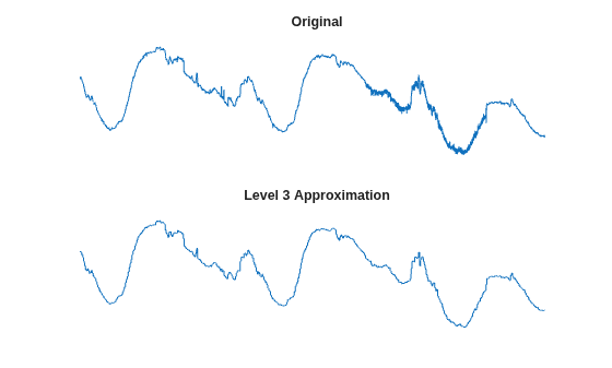 Figure contains 2 axes objects. Hidden axes object 1 with title Original contains an object of type line. Hidden axes object 2 with title Level 3 Approximation contains an object of type line.