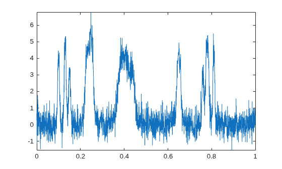 Figure contains an axes object. The axes object contains an object of type line.