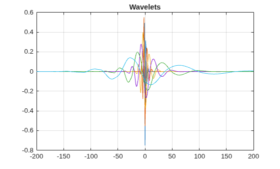 Figure contains an axes object. The axes object with title Wavelets contains 6 objects of type line.