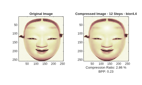 Figure contains 2 axes objects. Axes object 1 with title Original Image contains an object of type image. Axes object 2 with title Compressed Image - 12 Steps - bior4.4, xlabel Compression Ratio: 2.86 % BPP: 0.23 contains an object of type image.