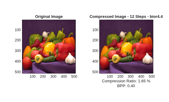 Figure contains 2 axes objects. Axes object 1 with title Original Image contains an object of type image. Axes object 2 with title Compressed Image - 12 Steps - bior4.4, xlabel Compression Ratio: 1.65 % BPP: 0.40 contains an object of type image.